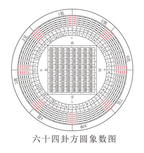 先天六十四卦|六十四卦方圆图